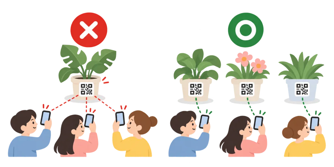 ✕ QR 하나를 손님 셋이 찍는 그림, ○ 상품마다 다른 QR을 손님이 각자 찍는 그림